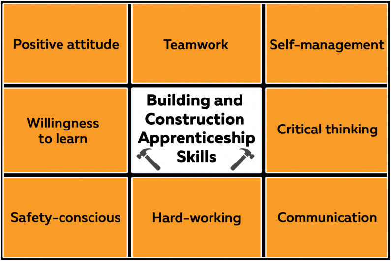 Skills you need for building and construction apprenticeships