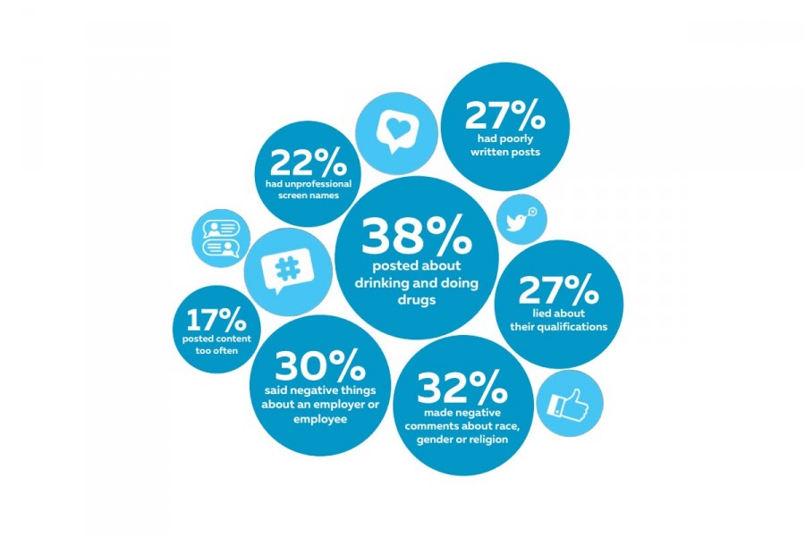 Infographic shows the results of a CareerBuilder survey of employers about social media and job applicants. Employers said about applicants on social media that 27% had poorly written posts, 22% had unprofessional screen names, 38% posted about drinking and doing drugs, 27% lied about their qualifications, 17% posted content too often, 30% said negative things about an employer or employee and 32% made negative comments about race, gender or religion.