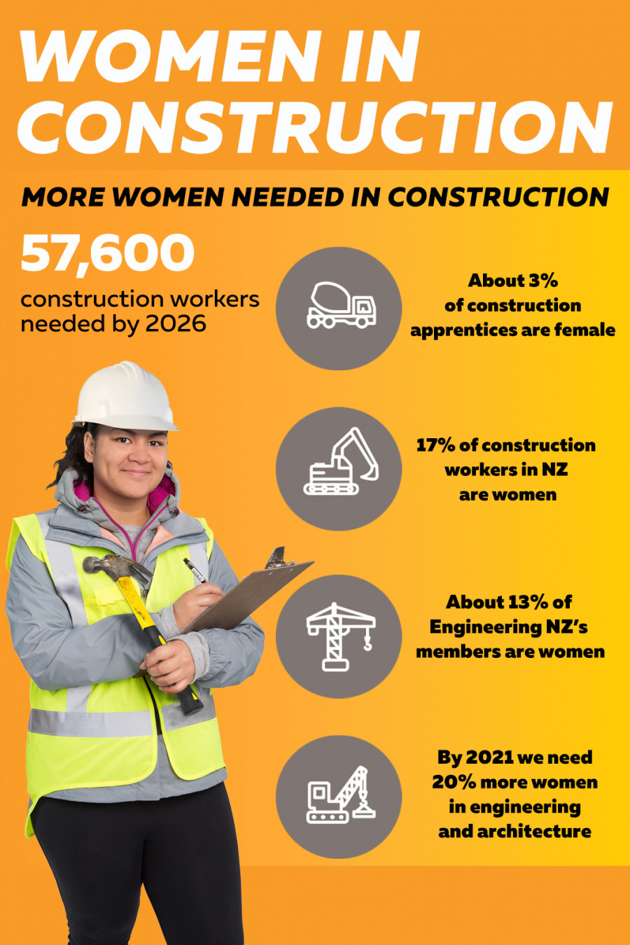 Infographic: Women in construction – more women needed in construction. 57,600 construction workers needed by 2026; About 3% of construction apprentices are female; 17% of construction workers in NZ are women; About 13% of Engineering NZ’s members are women; By 2021 we need 20% more women in engineering and architecture.