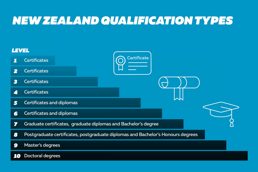 Infographic: New Zealand qualification types. Levels 1 to 4: certificates; Levels 5 to 6: Certificates and diplomas; Level 7: Graduate certificates, graduate diplomas and Bachelor's degrees; Level 8: Postgraduate certificates, postgraduate diplomas and Bachelor's Honours degrees; Level 9: Master's degrees; Level 10: Doctoral degrees.