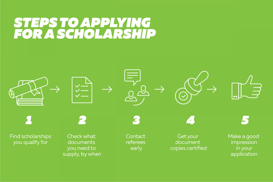 Infographic: Steps to applying for a scholarship. 1. Find scholarships you qualify for. 2. Check what documents you need to supply, by when. 3. Contact referees early. 4. Get your document copies certified. 5. Make a good impression in your application.